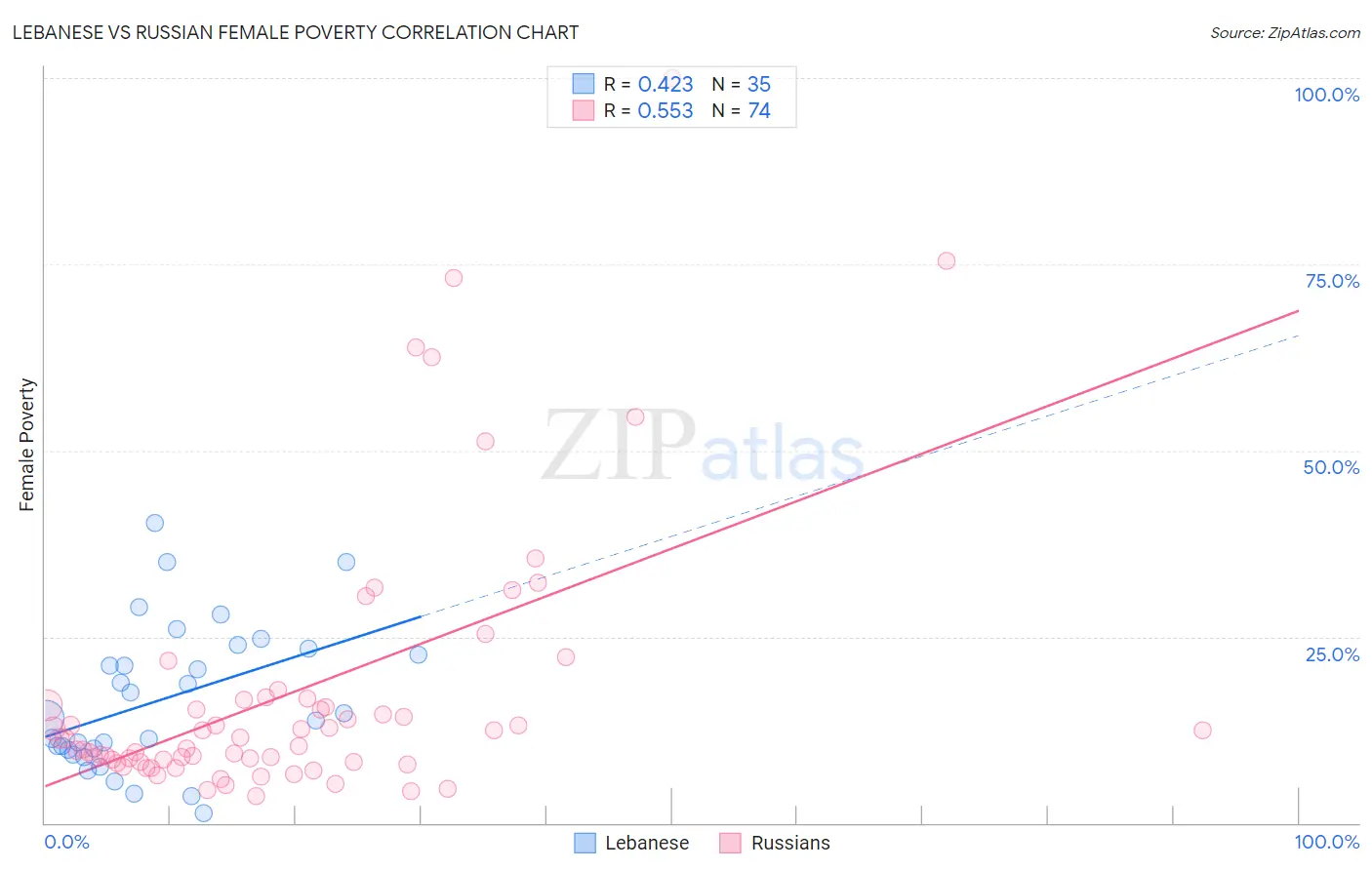 Lebanese vs Russian Female Poverty