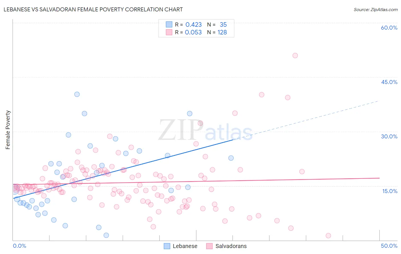 Lebanese vs Salvadoran Female Poverty