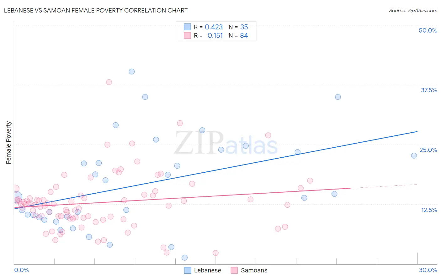 Lebanese vs Samoan Female Poverty