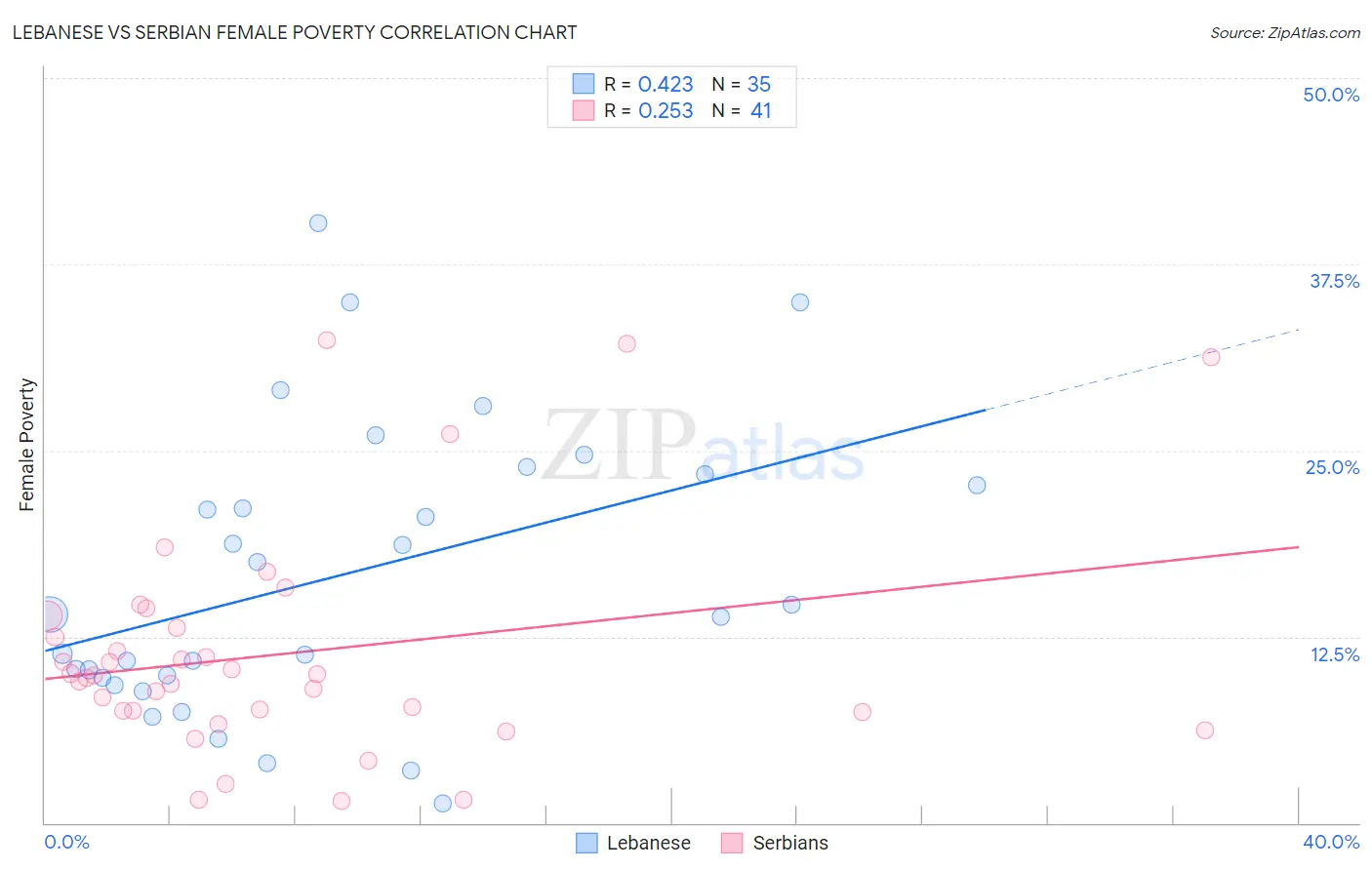 Lebanese vs Serbian Female Poverty