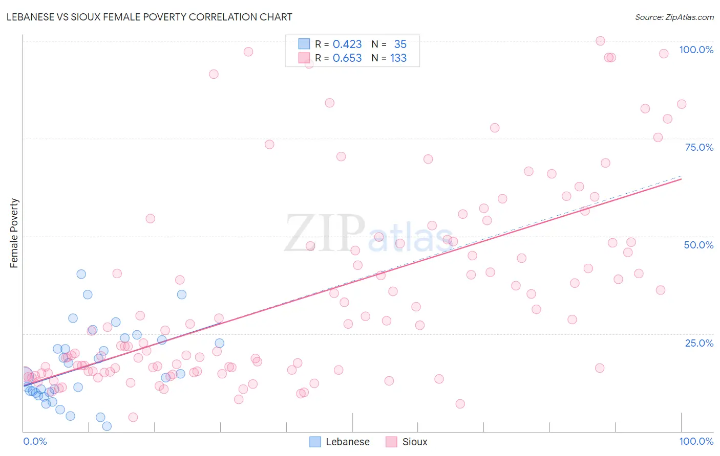 Lebanese vs Sioux Female Poverty