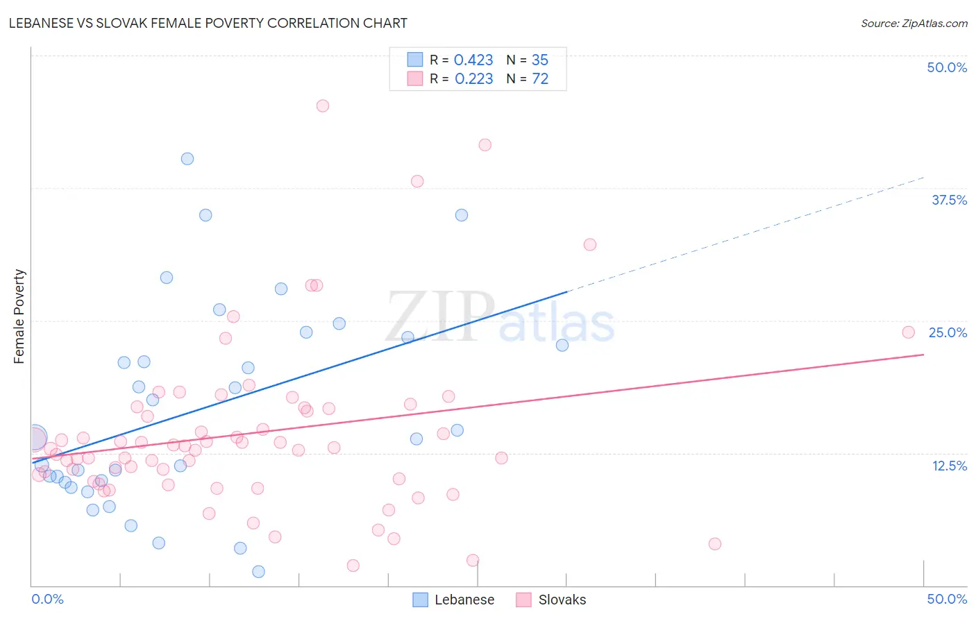 Lebanese vs Slovak Female Poverty