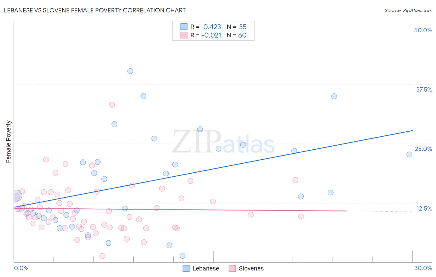 Lebanese vs Slovene Female Poverty