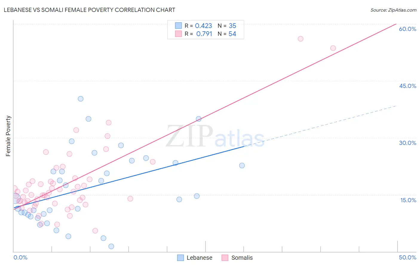 Lebanese vs Somali Female Poverty