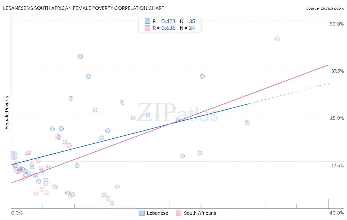 Lebanese vs South African Female Poverty