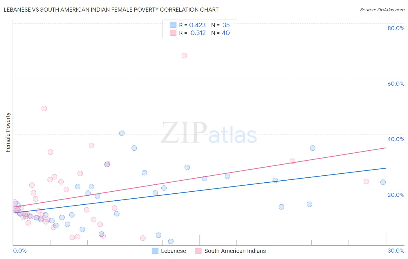 Lebanese vs South American Indian Female Poverty