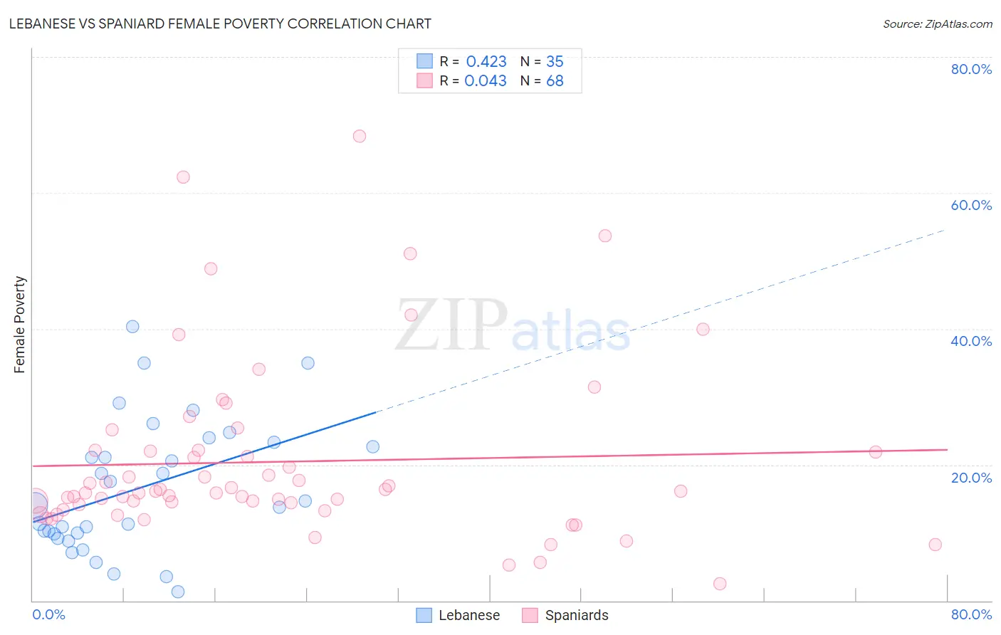 Lebanese vs Spaniard Female Poverty