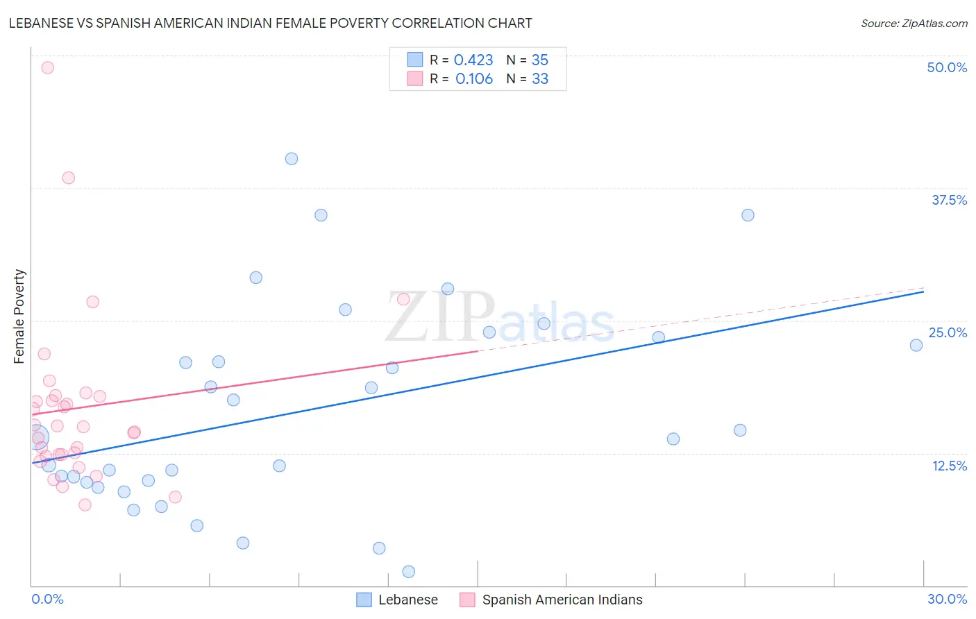 Lebanese vs Spanish American Indian Female Poverty