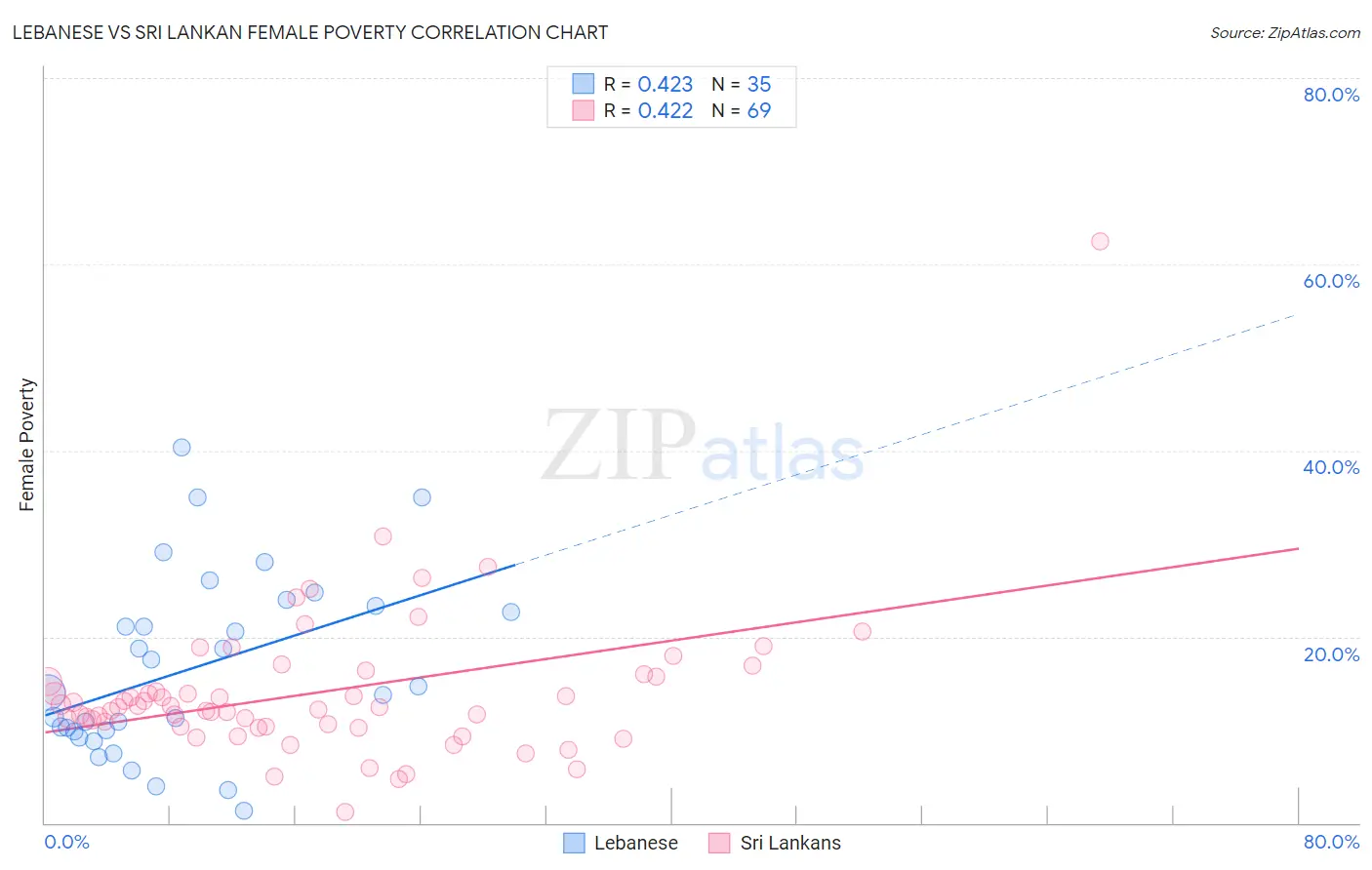 Lebanese vs Sri Lankan Female Poverty