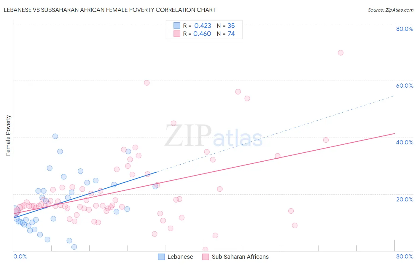 Lebanese vs Subsaharan African Female Poverty