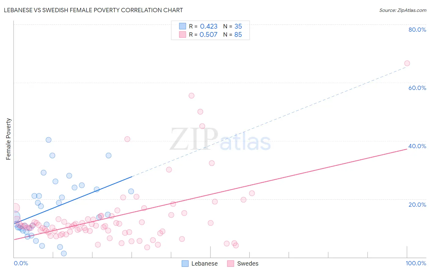 Lebanese vs Swedish Female Poverty