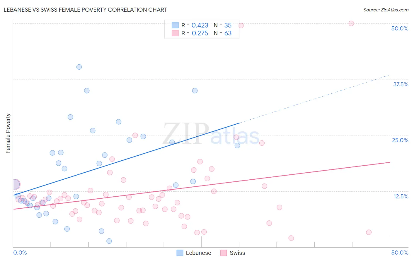 Lebanese vs Swiss Female Poverty