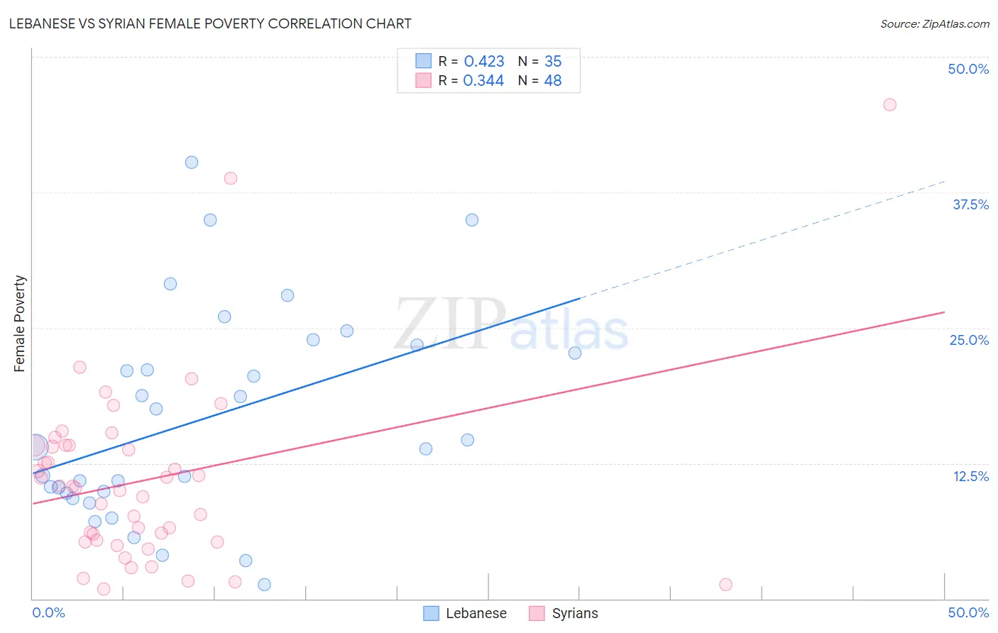 Lebanese vs Syrian Female Poverty