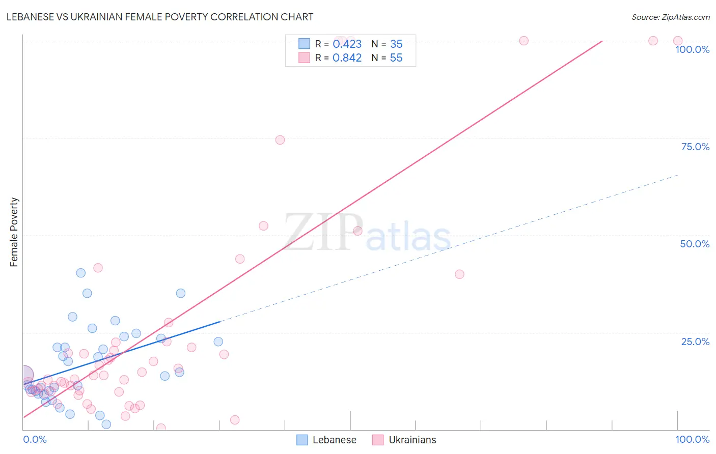 Lebanese vs Ukrainian Female Poverty