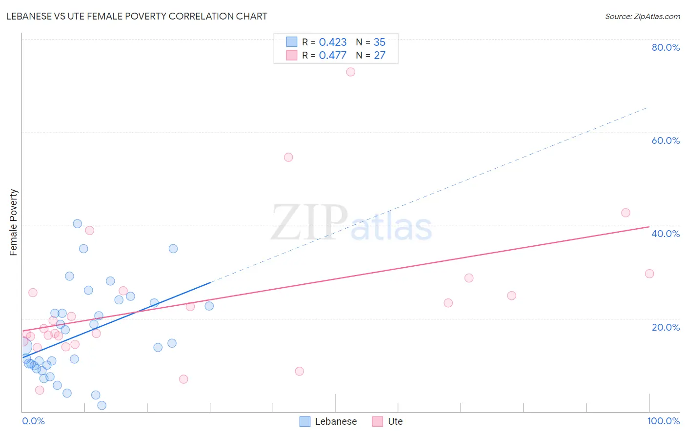 Lebanese vs Ute Female Poverty