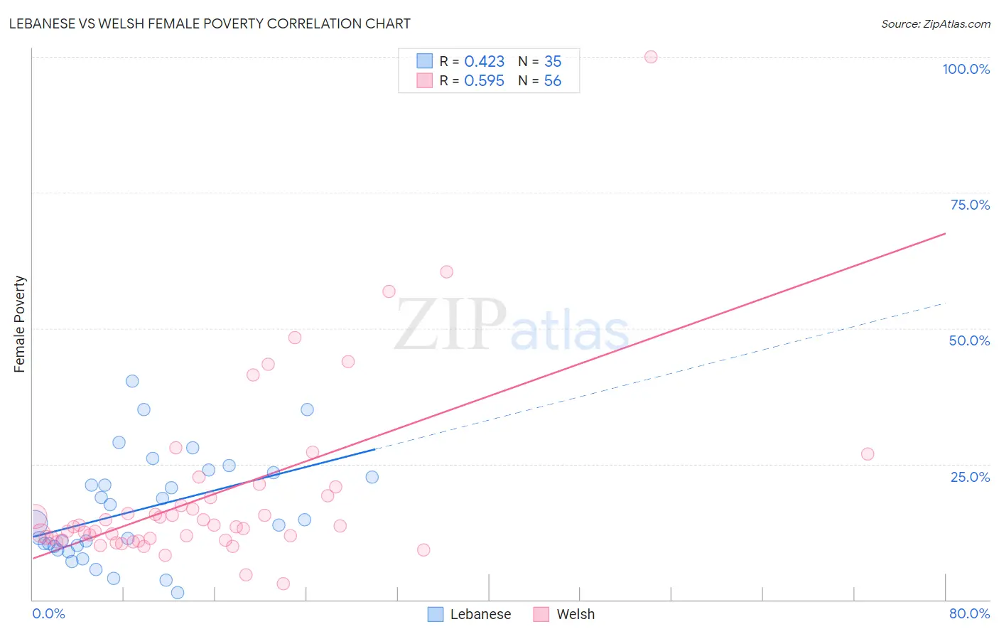 Lebanese vs Welsh Female Poverty