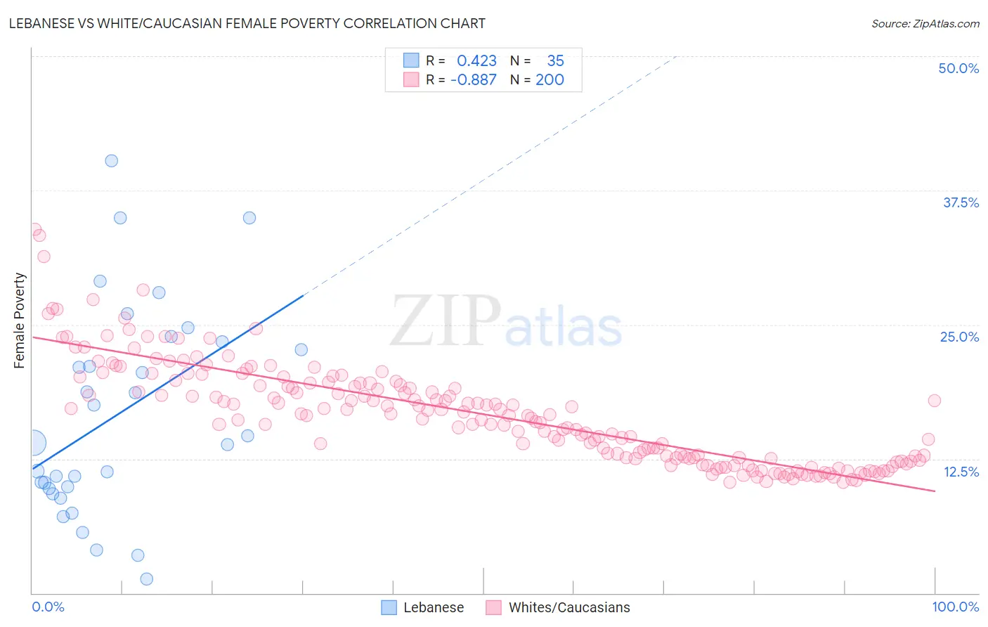 Lebanese vs White/Caucasian Female Poverty