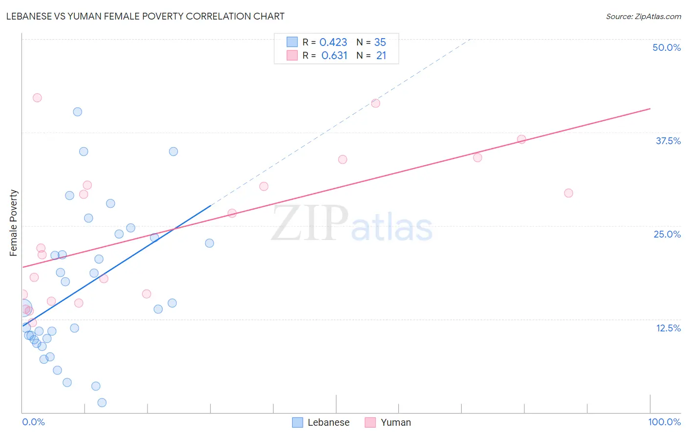 Lebanese vs Yuman Female Poverty