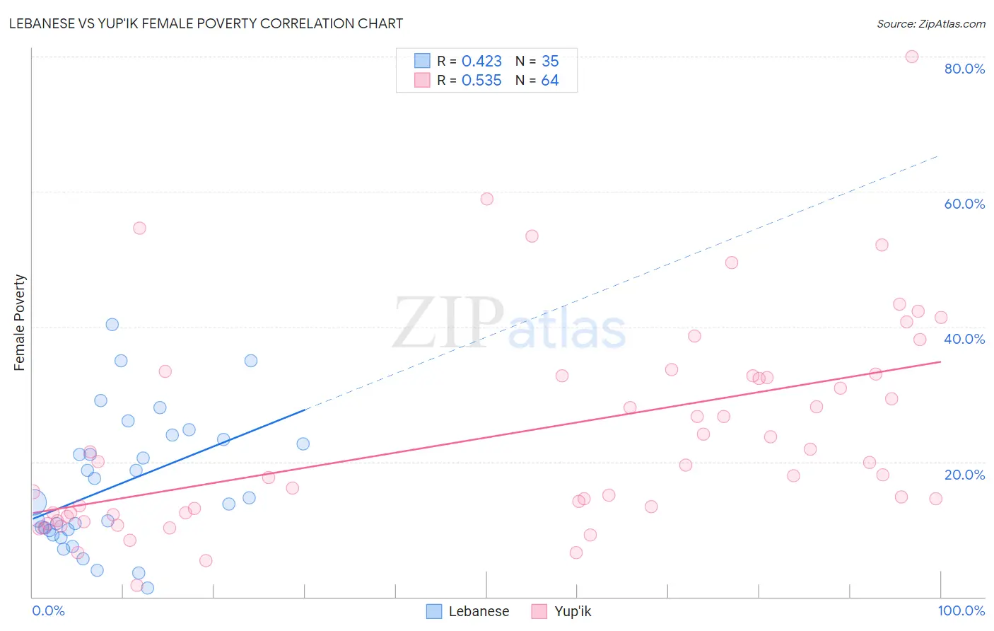 Lebanese vs Yup'ik Female Poverty