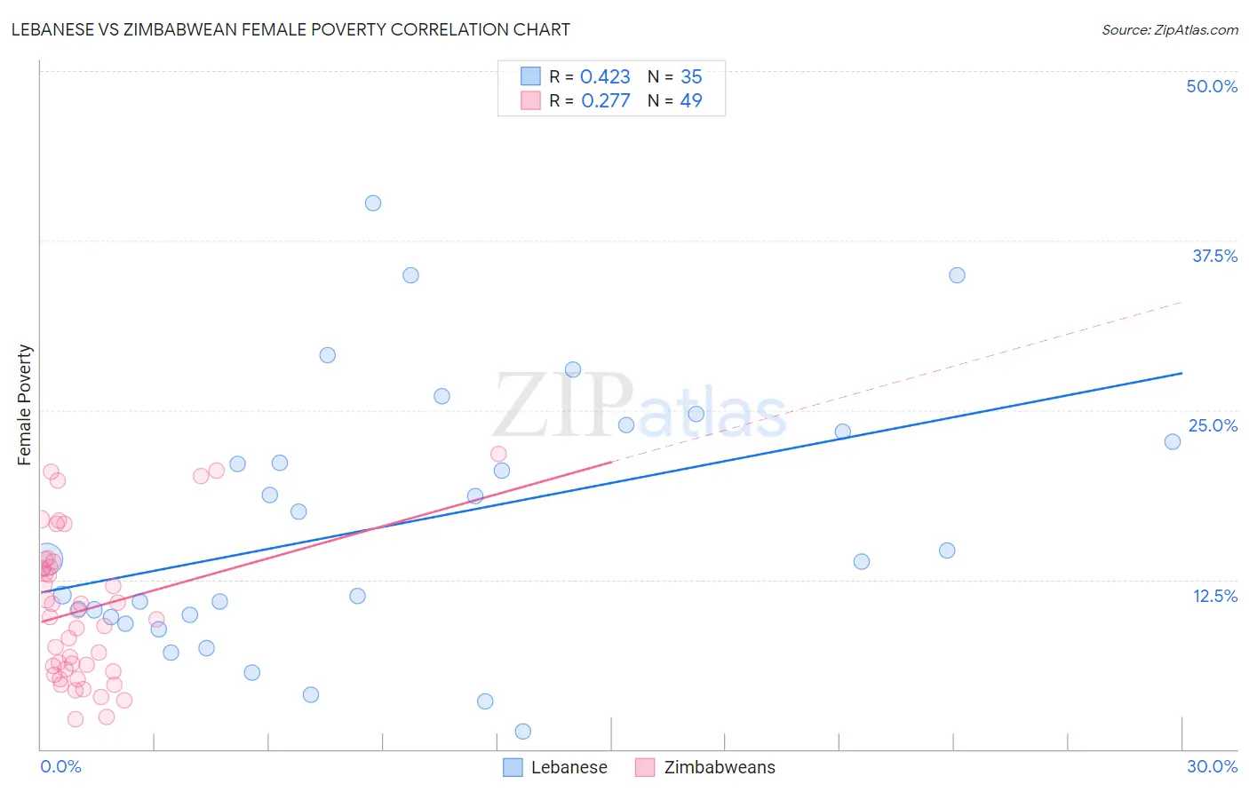 Lebanese vs Zimbabwean Female Poverty