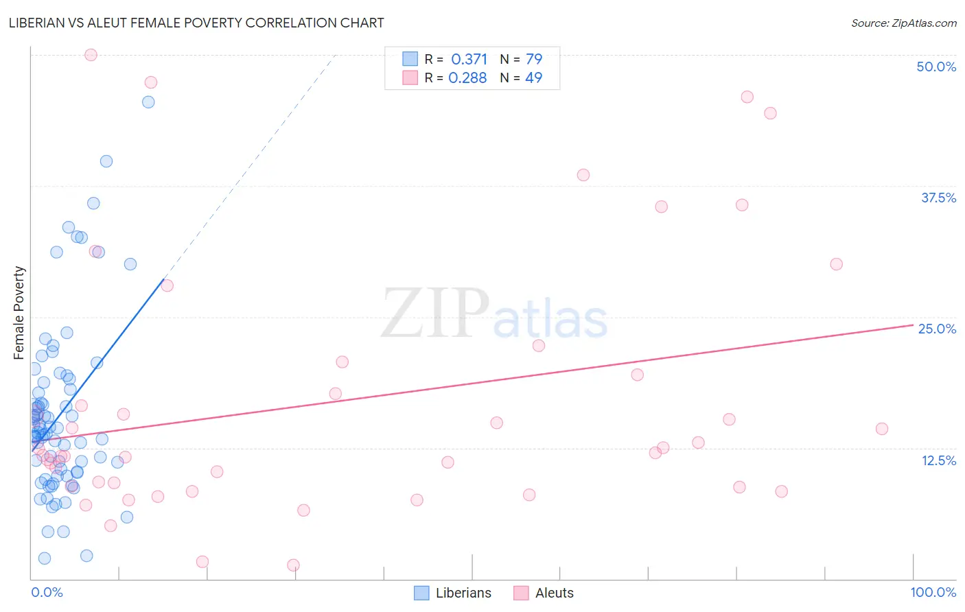 Liberian vs Aleut Female Poverty