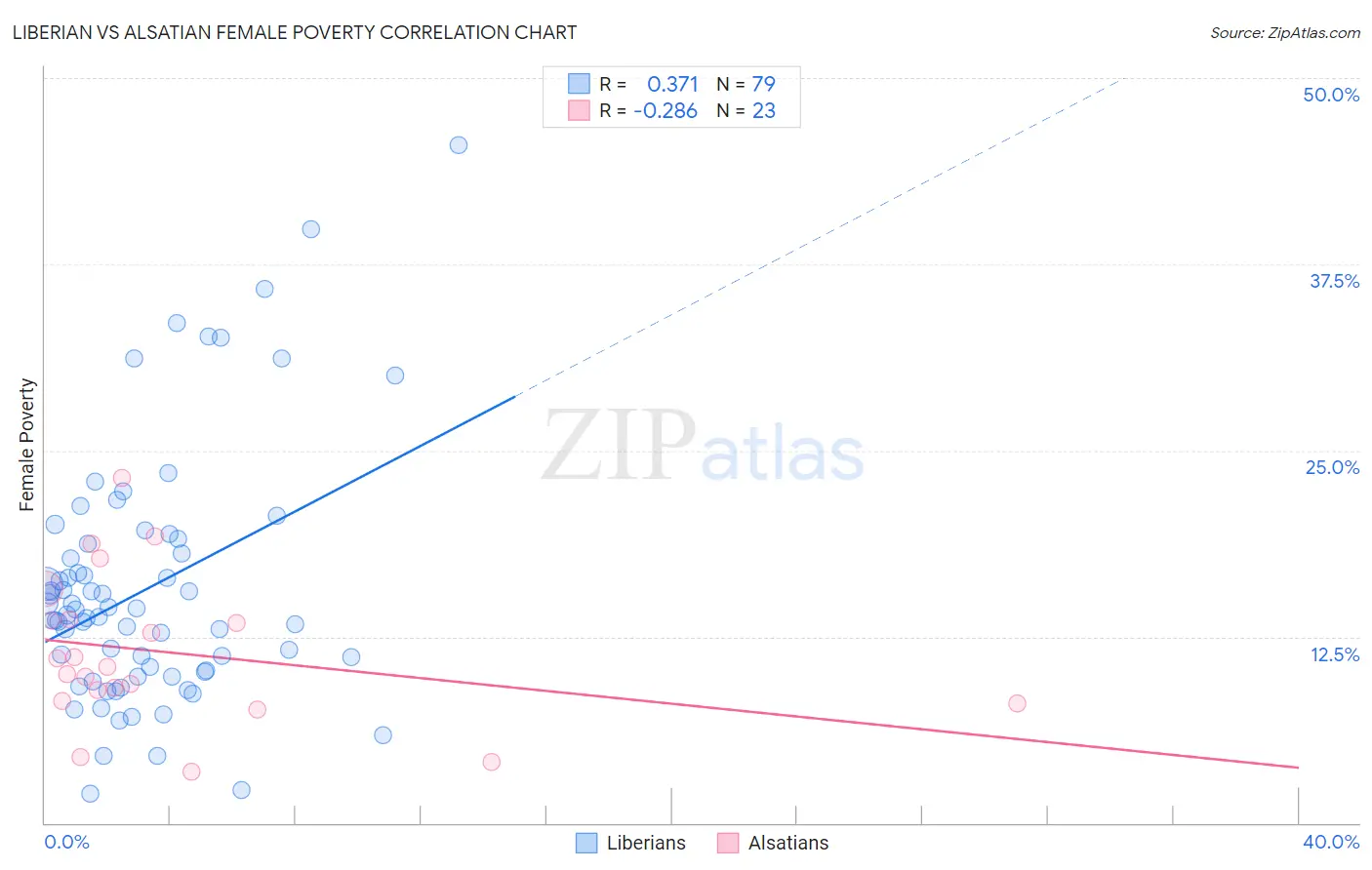 Liberian vs Alsatian Female Poverty