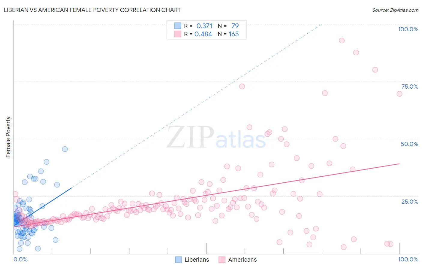 Liberian vs American Female Poverty