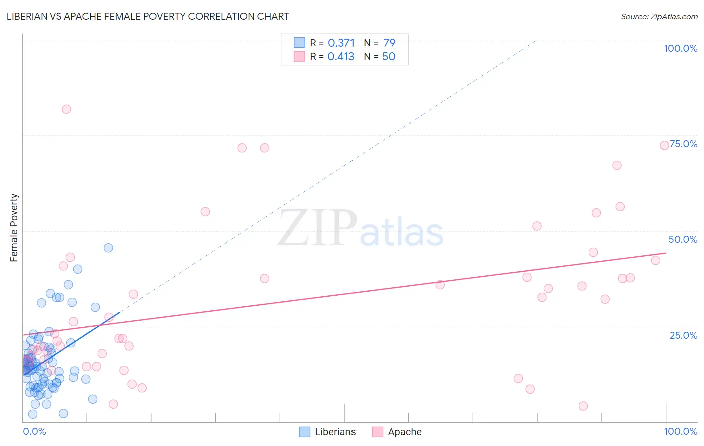 Liberian vs Apache Female Poverty