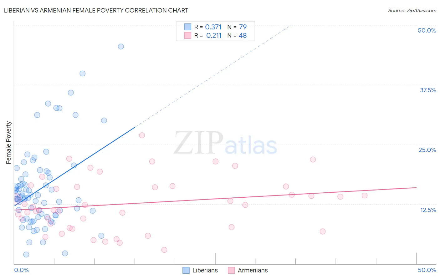 Liberian vs Armenian Female Poverty