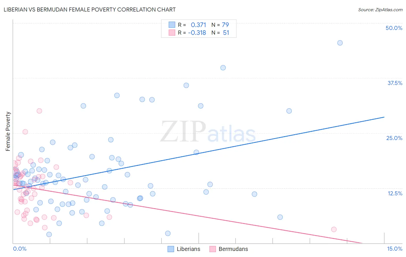 Liberian vs Bermudan Female Poverty