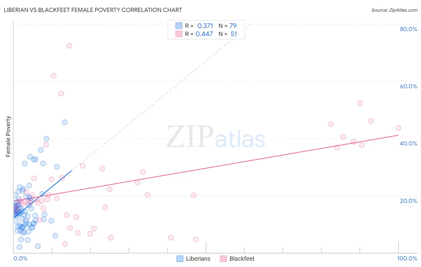 Liberian vs Blackfeet Female Poverty