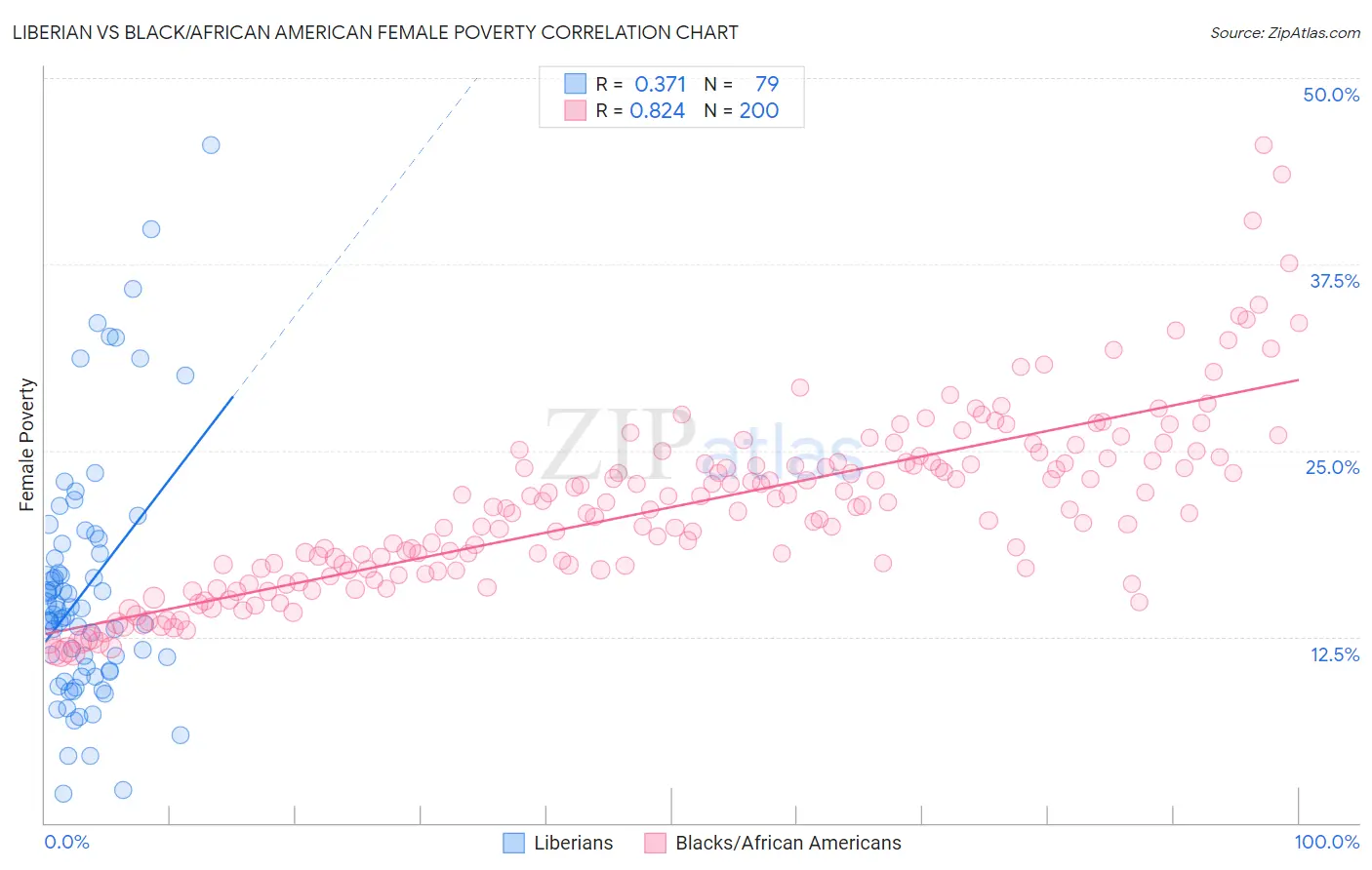 Liberian vs Black/African American Female Poverty