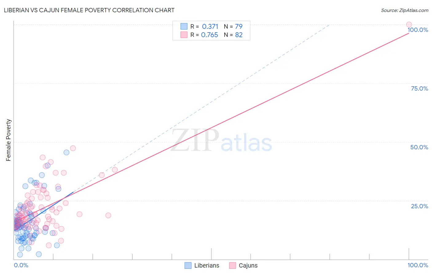 Liberian vs Cajun Female Poverty