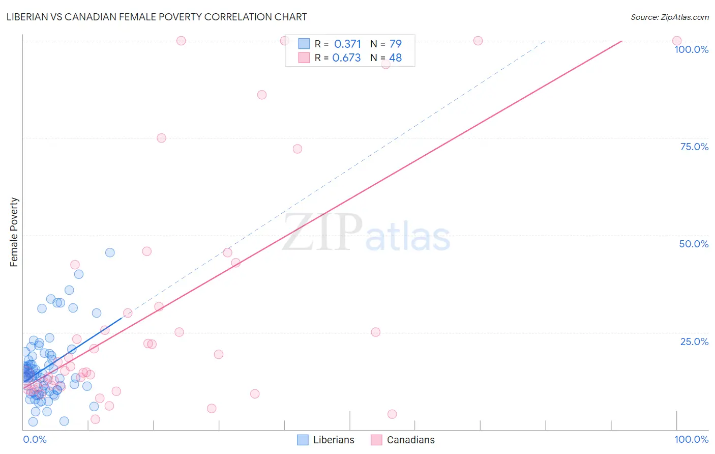 Liberian vs Canadian Female Poverty