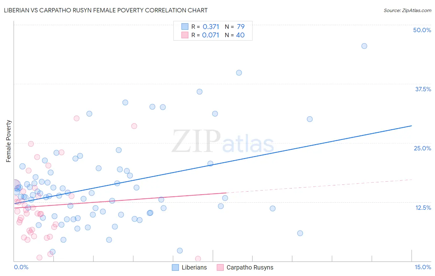 Liberian vs Carpatho Rusyn Female Poverty