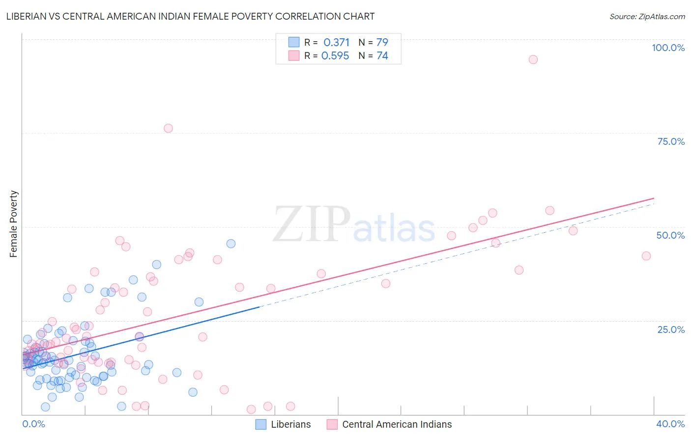 Liberian vs Central American Indian Female Poverty