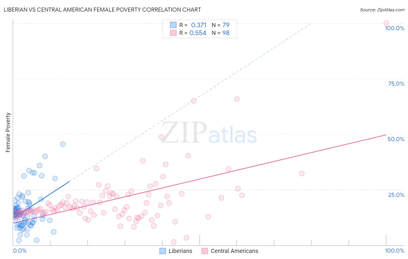 Liberian vs Central American Female Poverty