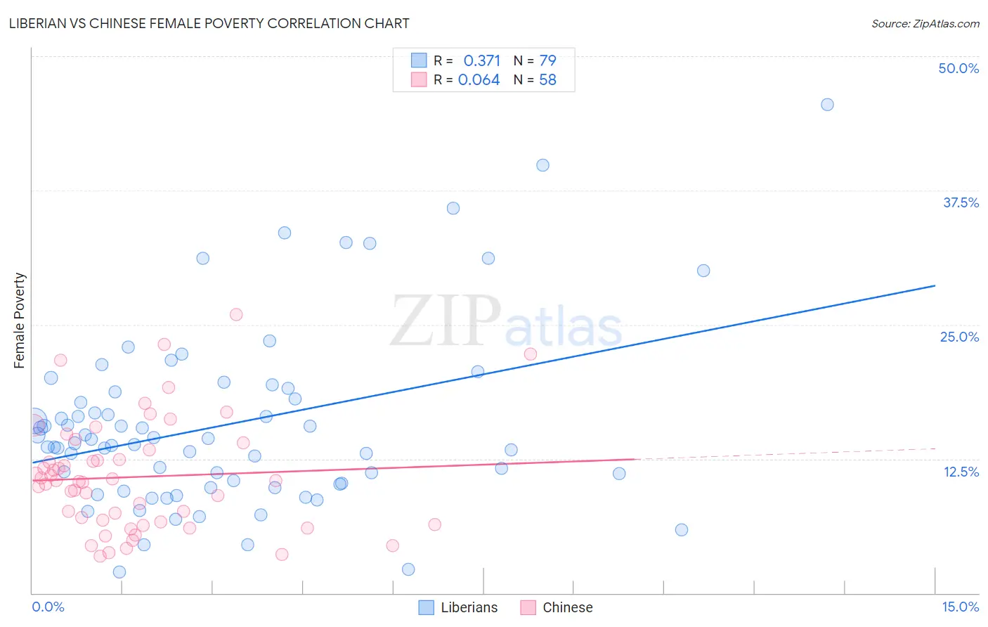 Liberian vs Chinese Female Poverty