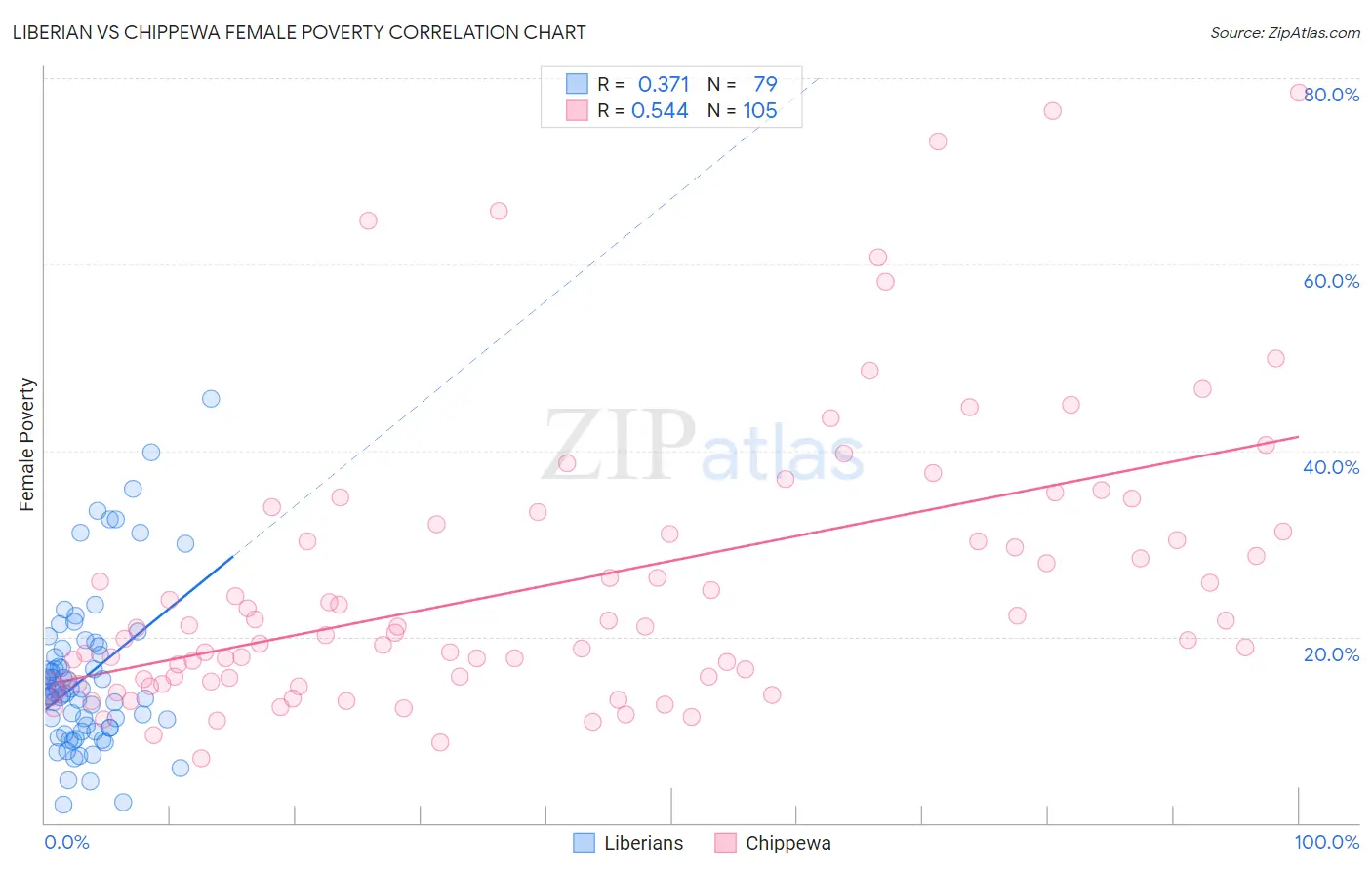 Liberian vs Chippewa Female Poverty