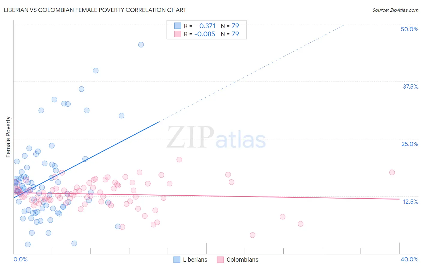 Liberian vs Colombian Female Poverty