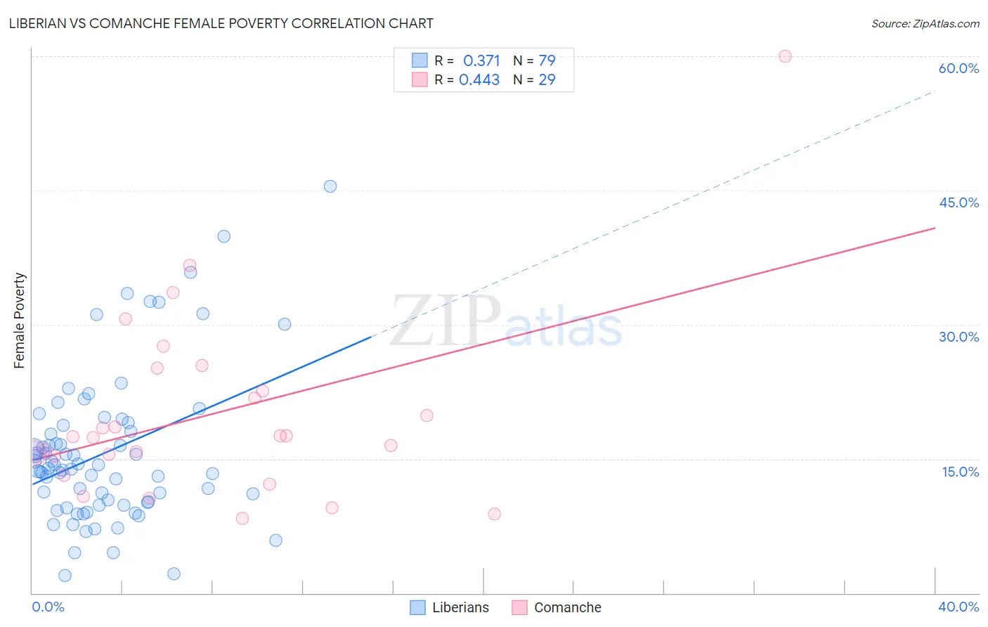 Liberian vs Comanche Female Poverty