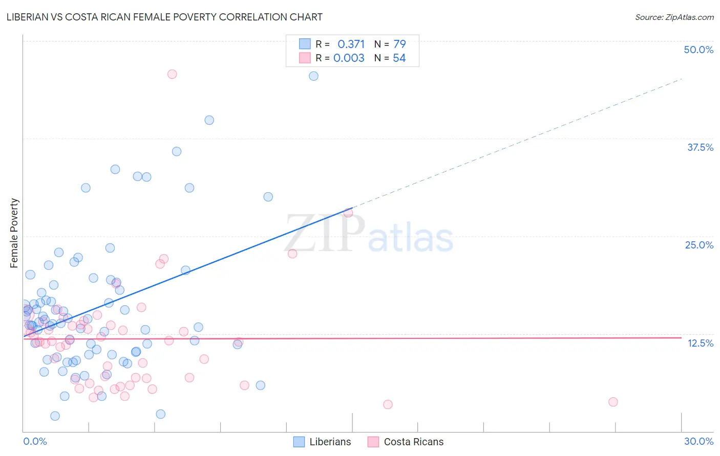 Liberian vs Costa Rican Female Poverty