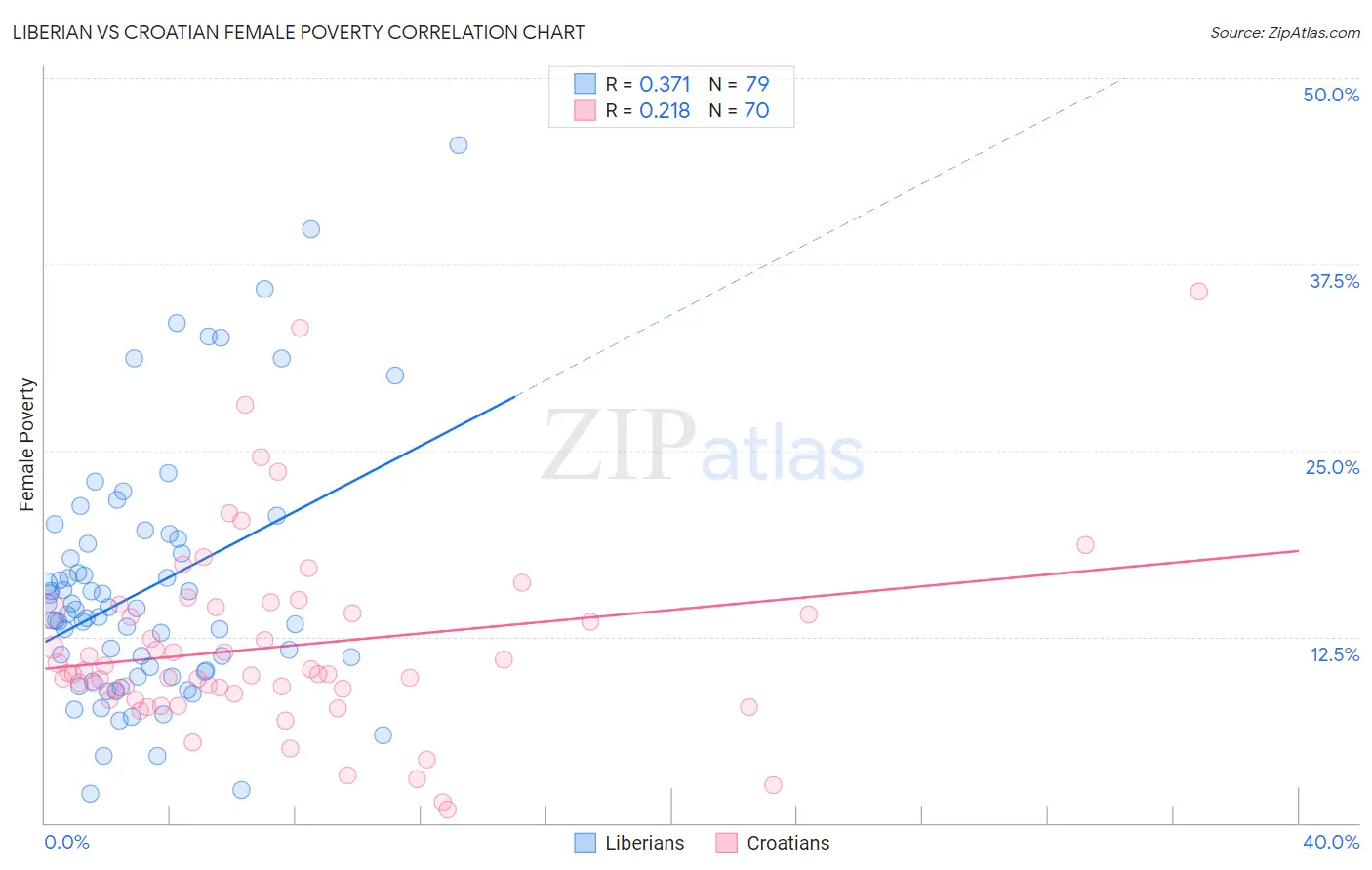 Liberian vs Croatian Female Poverty