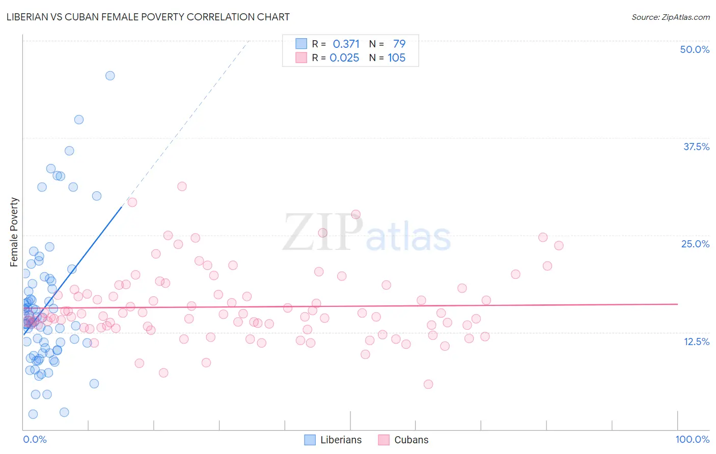 Liberian vs Cuban Female Poverty