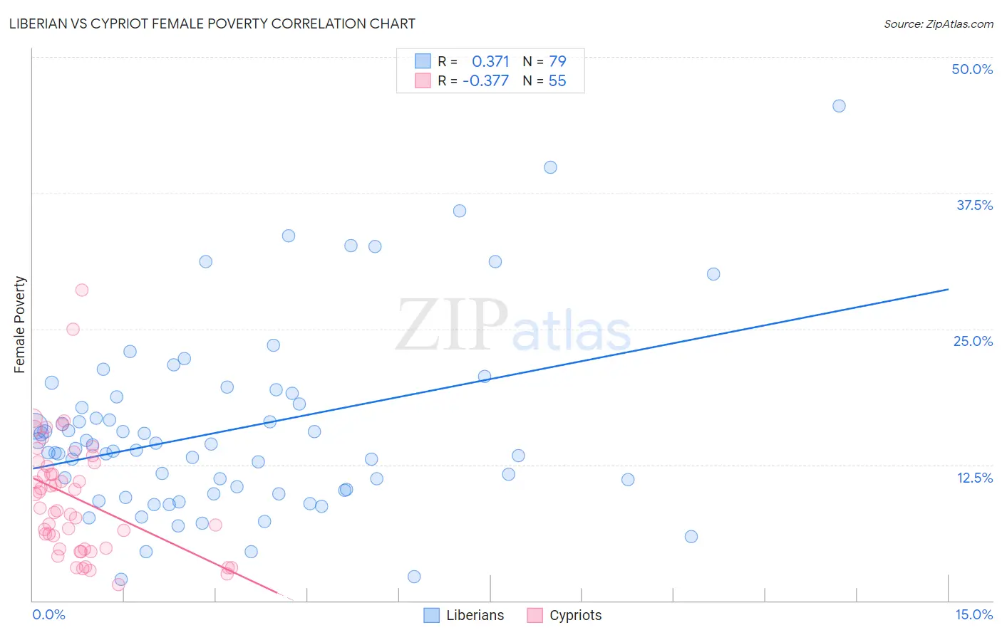 Liberian vs Cypriot Female Poverty