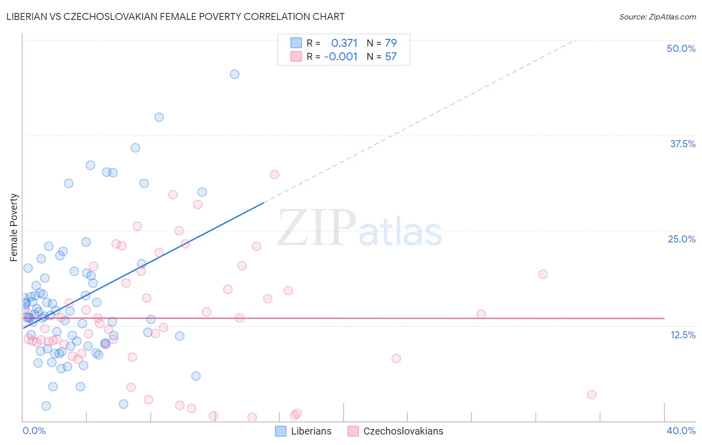 Liberian vs Czechoslovakian Female Poverty