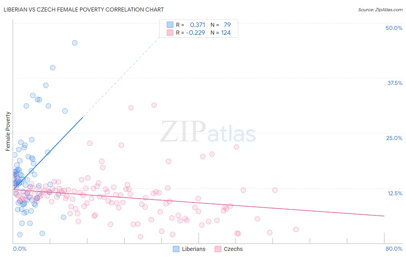 Liberian vs Czech Female Poverty