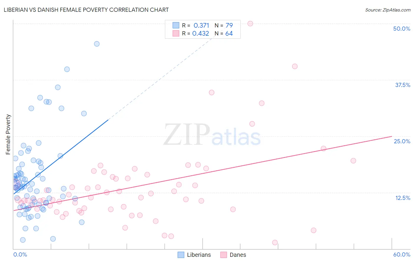 Liberian vs Danish Female Poverty