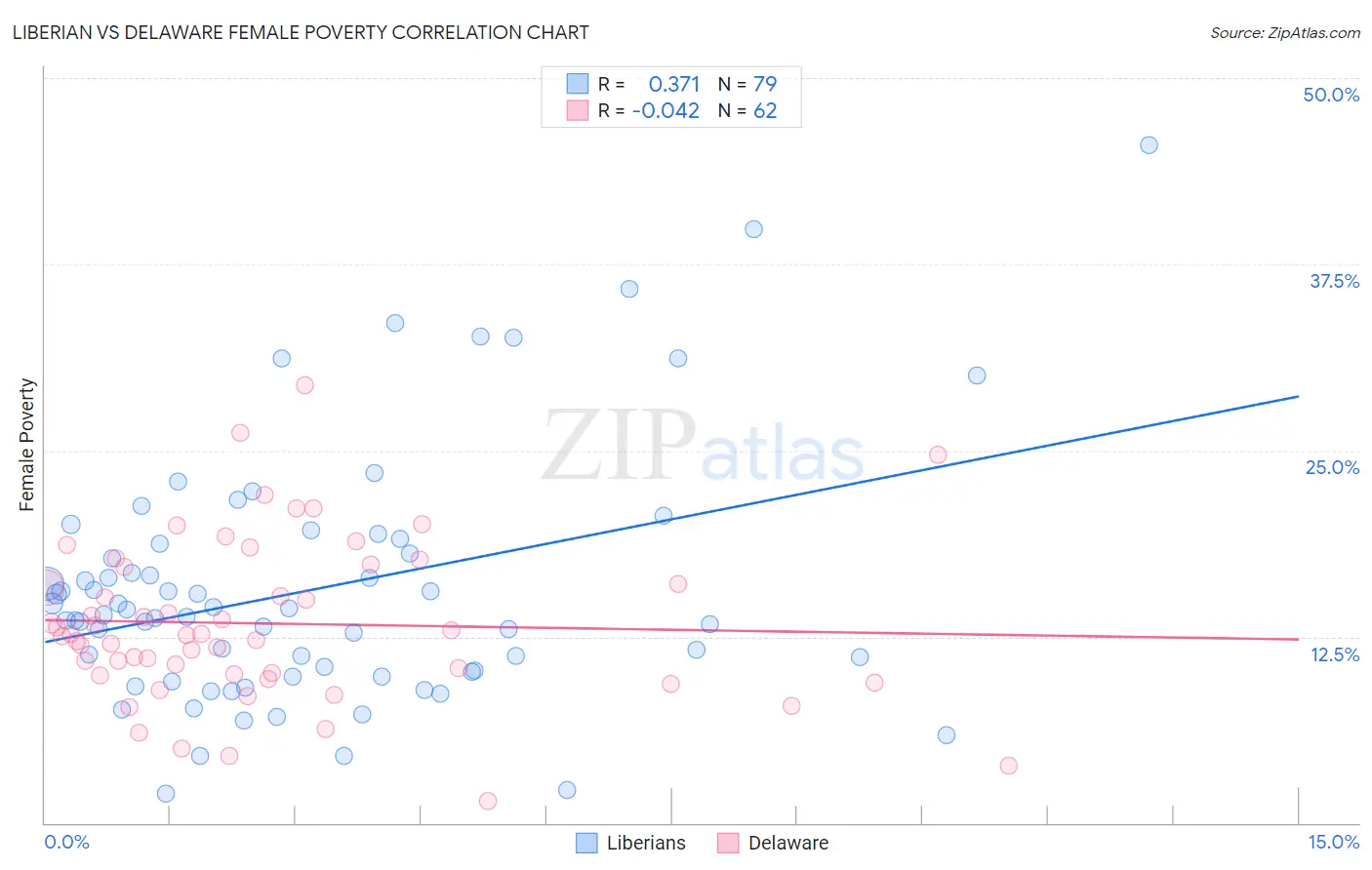 Liberian vs Delaware Female Poverty