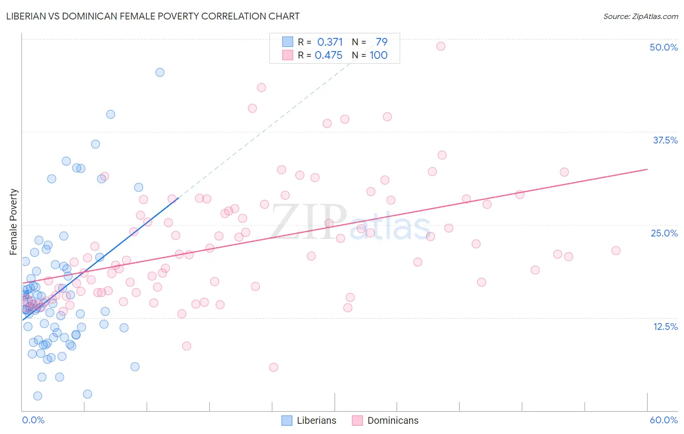 Liberian vs Dominican Female Poverty